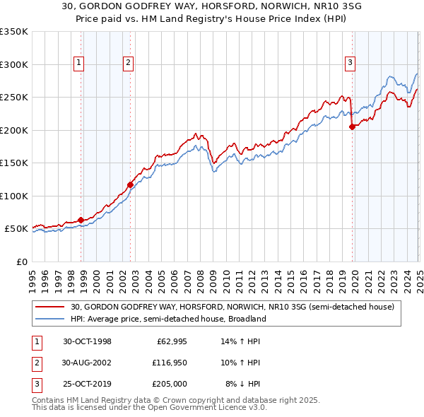 30, GORDON GODFREY WAY, HORSFORD, NORWICH, NR10 3SG: Price paid vs HM Land Registry's House Price Index