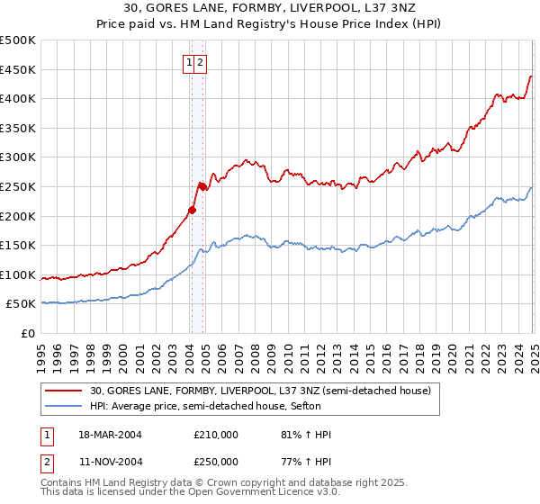 30, GORES LANE, FORMBY, LIVERPOOL, L37 3NZ: Price paid vs HM Land Registry's House Price Index