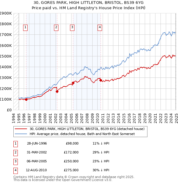 30, GORES PARK, HIGH LITTLETON, BRISTOL, BS39 6YG: Price paid vs HM Land Registry's House Price Index