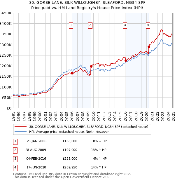 30, GORSE LANE, SILK WILLOUGHBY, SLEAFORD, NG34 8PF: Price paid vs HM Land Registry's House Price Index