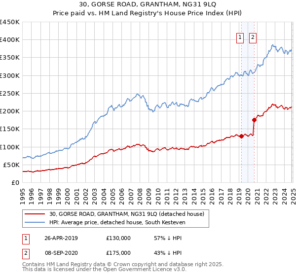 30, GORSE ROAD, GRANTHAM, NG31 9LQ: Price paid vs HM Land Registry's House Price Index