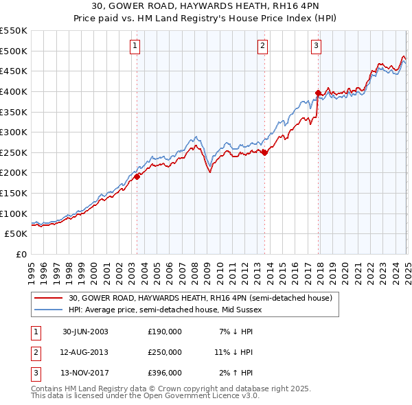 30, GOWER ROAD, HAYWARDS HEATH, RH16 4PN: Price paid vs HM Land Registry's House Price Index