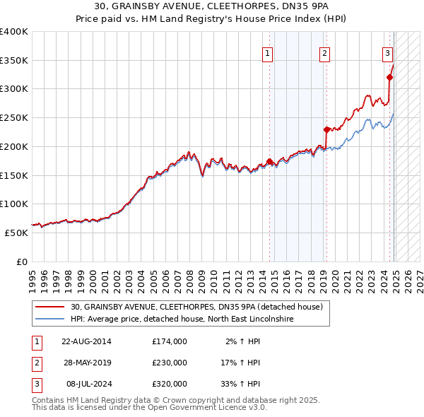 30, GRAINSBY AVENUE, CLEETHORPES, DN35 9PA: Price paid vs HM Land Registry's House Price Index