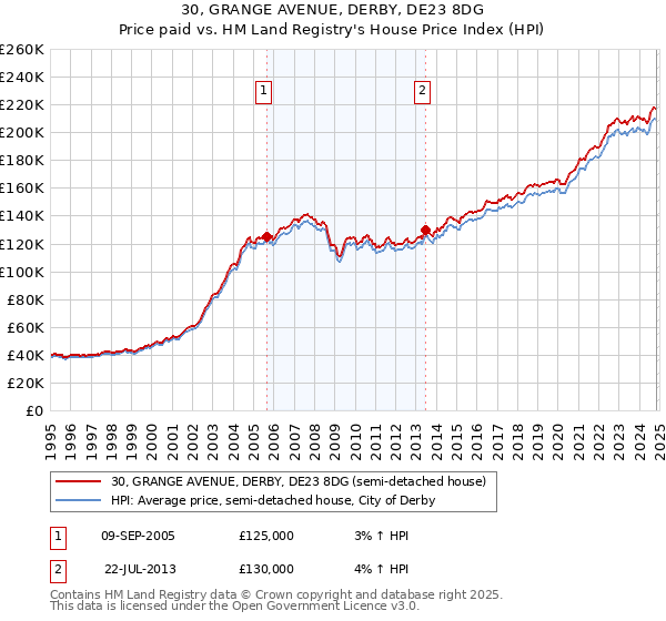 30, GRANGE AVENUE, DERBY, DE23 8DG: Price paid vs HM Land Registry's House Price Index