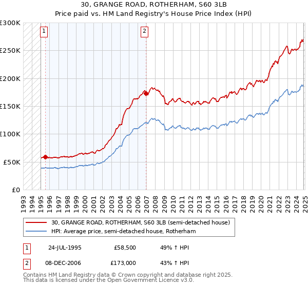 30, GRANGE ROAD, ROTHERHAM, S60 3LB: Price paid vs HM Land Registry's House Price Index