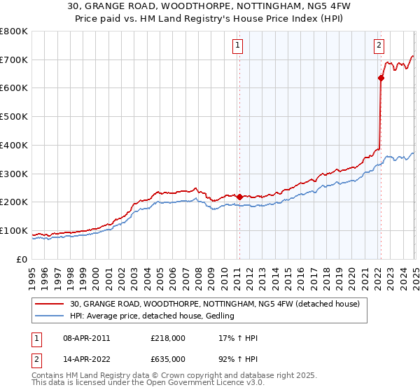 30, GRANGE ROAD, WOODTHORPE, NOTTINGHAM, NG5 4FW: Price paid vs HM Land Registry's House Price Index