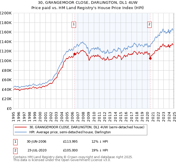 30, GRANGEMOOR CLOSE, DARLINGTON, DL1 4UW: Price paid vs HM Land Registry's House Price Index