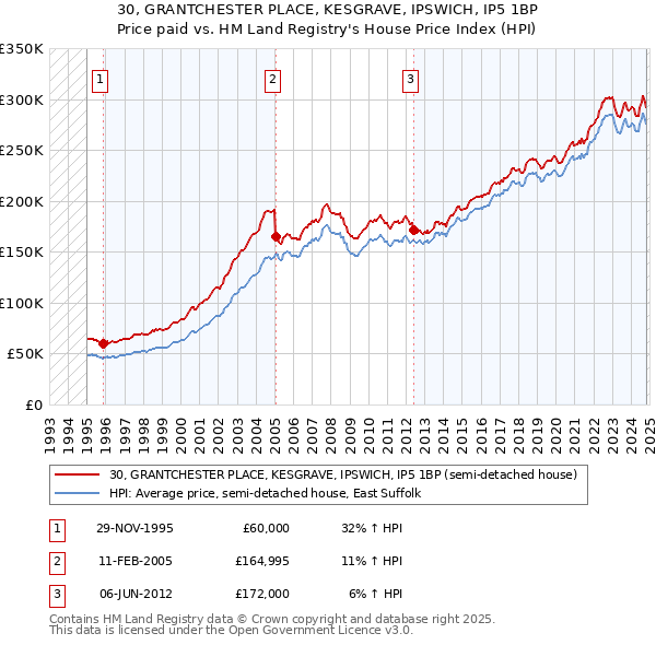 30, GRANTCHESTER PLACE, KESGRAVE, IPSWICH, IP5 1BP: Price paid vs HM Land Registry's House Price Index