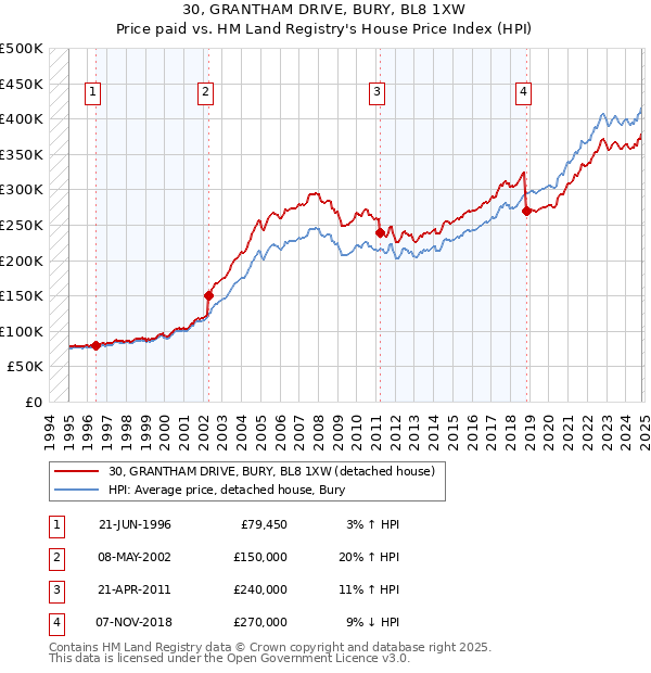 30, GRANTHAM DRIVE, BURY, BL8 1XW: Price paid vs HM Land Registry's House Price Index