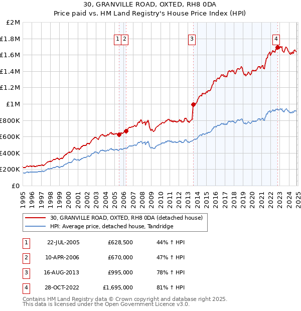 30, GRANVILLE ROAD, OXTED, RH8 0DA: Price paid vs HM Land Registry's House Price Index