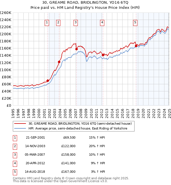 30, GREAME ROAD, BRIDLINGTON, YO16 6TQ: Price paid vs HM Land Registry's House Price Index