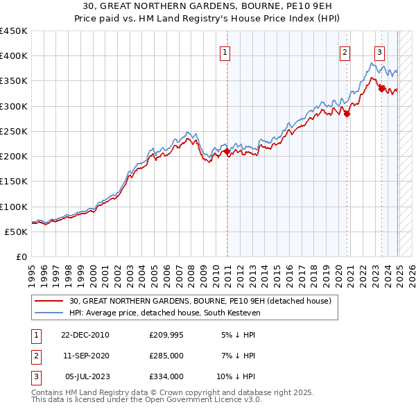 30, GREAT NORTHERN GARDENS, BOURNE, PE10 9EH: Price paid vs HM Land Registry's House Price Index