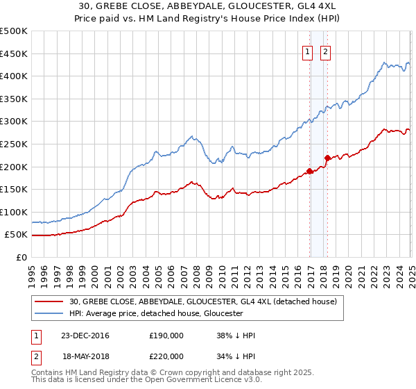 30, GREBE CLOSE, ABBEYDALE, GLOUCESTER, GL4 4XL: Price paid vs HM Land Registry's House Price Index