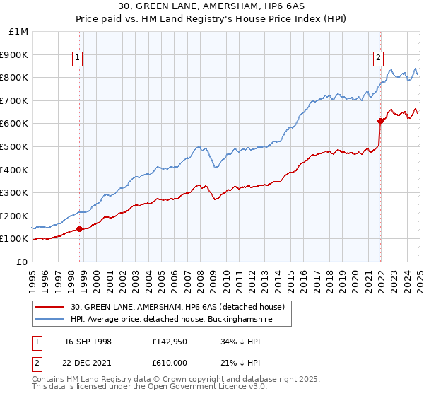 30, GREEN LANE, AMERSHAM, HP6 6AS: Price paid vs HM Land Registry's House Price Index