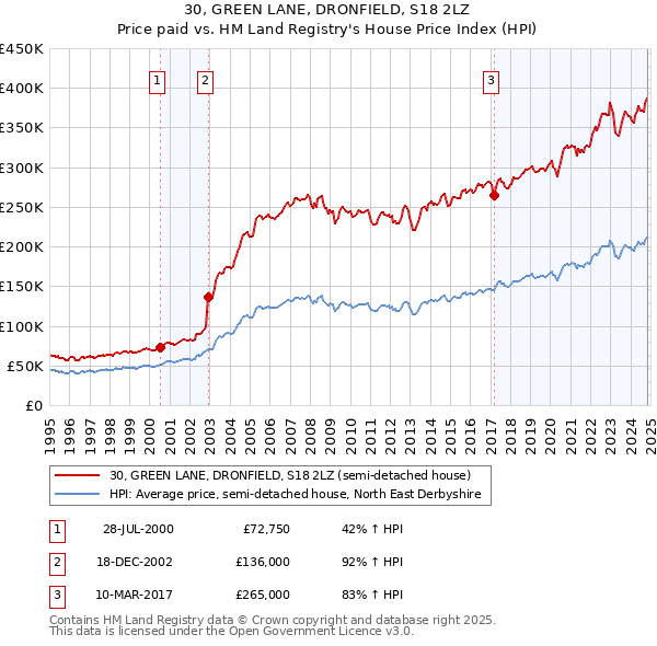 30, GREEN LANE, DRONFIELD, S18 2LZ: Price paid vs HM Land Registry's House Price Index