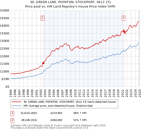 30, GREEN LANE, POYNTON, STOCKPORT, SK12 1TJ: Price paid vs HM Land Registry's House Price Index