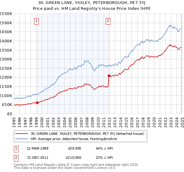 30, GREEN LANE, YAXLEY, PETERBOROUGH, PE7 3YJ: Price paid vs HM Land Registry's House Price Index