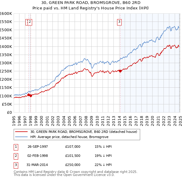 30, GREEN PARK ROAD, BROMSGROVE, B60 2RD: Price paid vs HM Land Registry's House Price Index