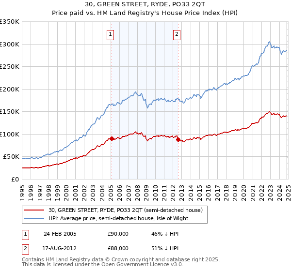 30, GREEN STREET, RYDE, PO33 2QT: Price paid vs HM Land Registry's House Price Index