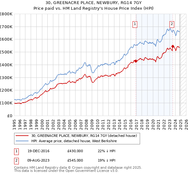 30, GREENACRE PLACE, NEWBURY, RG14 7GY: Price paid vs HM Land Registry's House Price Index