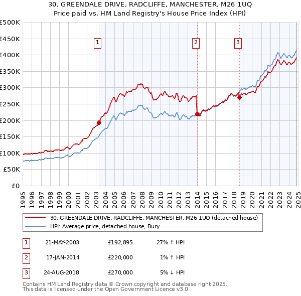 30, GREENDALE DRIVE, RADCLIFFE, MANCHESTER, M26 1UQ: Price paid vs HM Land Registry's House Price Index