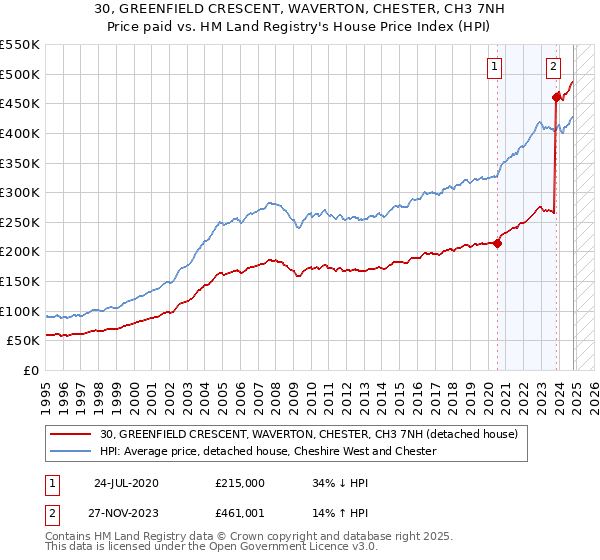 30, GREENFIELD CRESCENT, WAVERTON, CHESTER, CH3 7NH: Price paid vs HM Land Registry's House Price Index