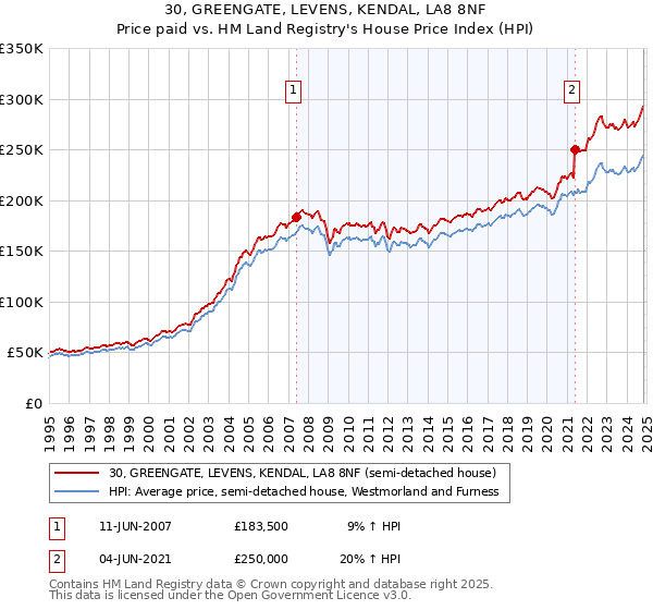 30, GREENGATE, LEVENS, KENDAL, LA8 8NF: Price paid vs HM Land Registry's House Price Index