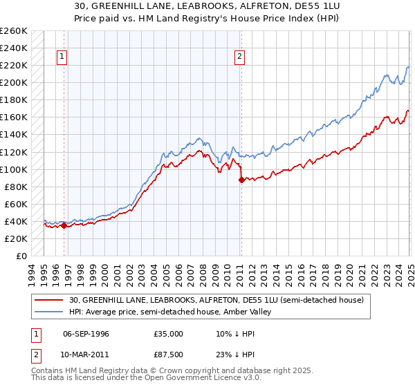 30, GREENHILL LANE, LEABROOKS, ALFRETON, DE55 1LU: Price paid vs HM Land Registry's House Price Index