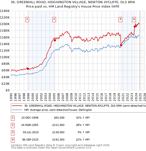 30, GREENHILL ROAD, HEIGHINGTON VILLAGE, NEWTON AYCLIFFE, DL5 6RN: Price paid vs HM Land Registry's House Price Index