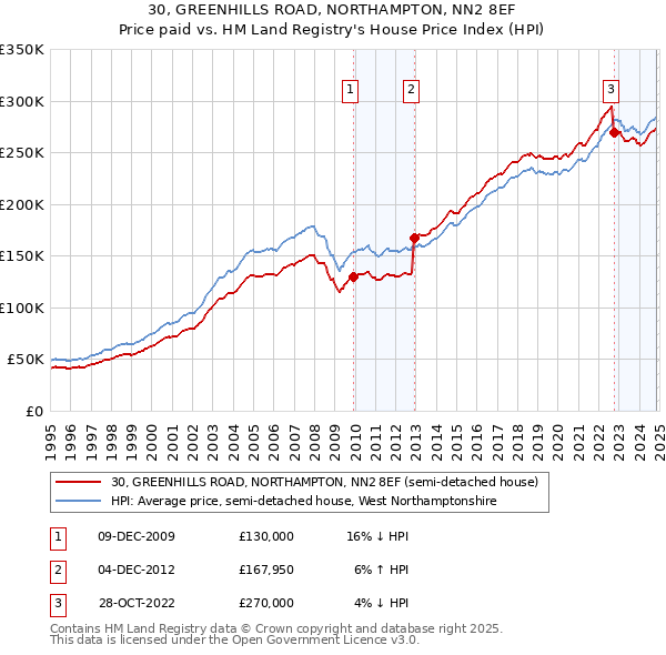 30, GREENHILLS ROAD, NORTHAMPTON, NN2 8EF: Price paid vs HM Land Registry's House Price Index