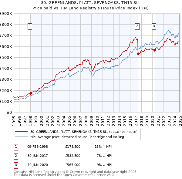 30, GREENLANDS, PLATT, SEVENOAKS, TN15 8LL: Price paid vs HM Land Registry's House Price Index