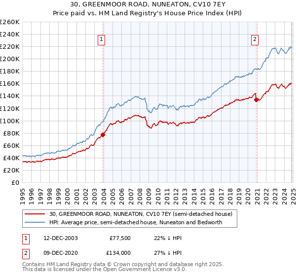 30, GREENMOOR ROAD, NUNEATON, CV10 7EY: Price paid vs HM Land Registry's House Price Index