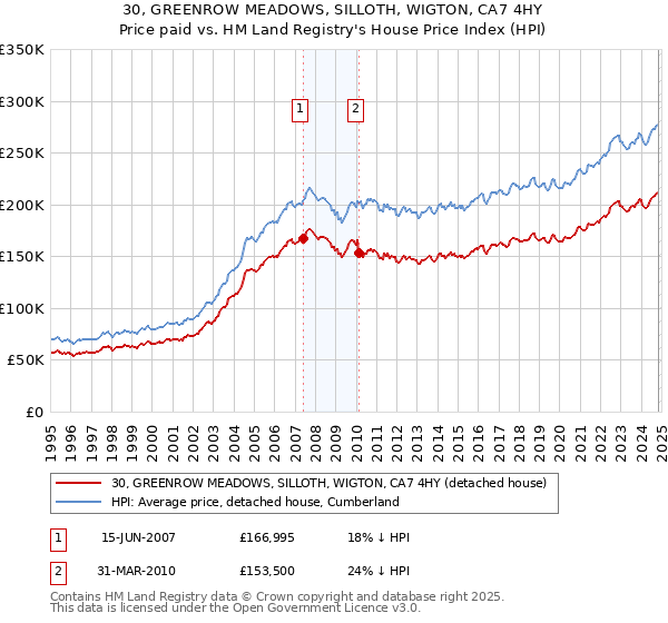 30, GREENROW MEADOWS, SILLOTH, WIGTON, CA7 4HY: Price paid vs HM Land Registry's House Price Index