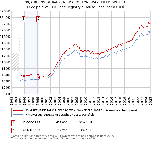 30, GREENSIDE PARK, NEW CROFTON, WAKEFIELD, WF4 1JU: Price paid vs HM Land Registry's House Price Index