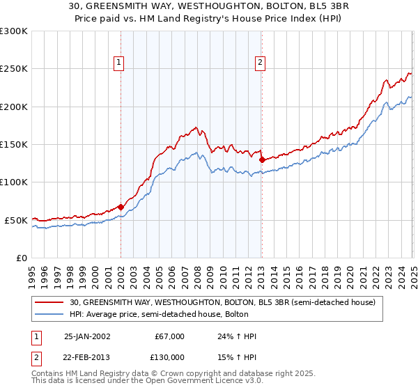 30, GREENSMITH WAY, WESTHOUGHTON, BOLTON, BL5 3BR: Price paid vs HM Land Registry's House Price Index