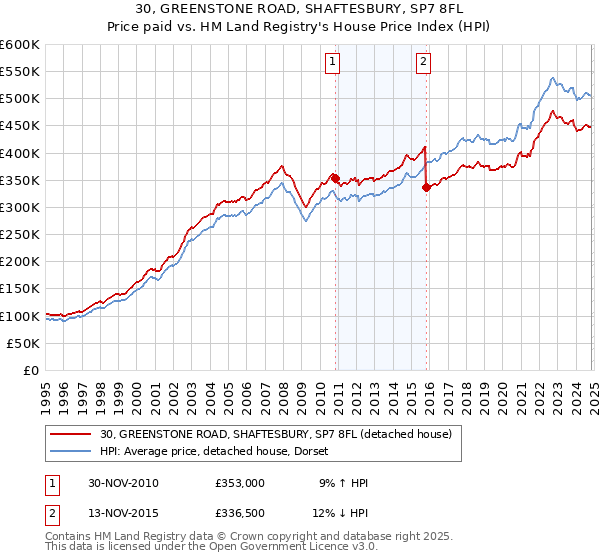 30, GREENSTONE ROAD, SHAFTESBURY, SP7 8FL: Price paid vs HM Land Registry's House Price Index