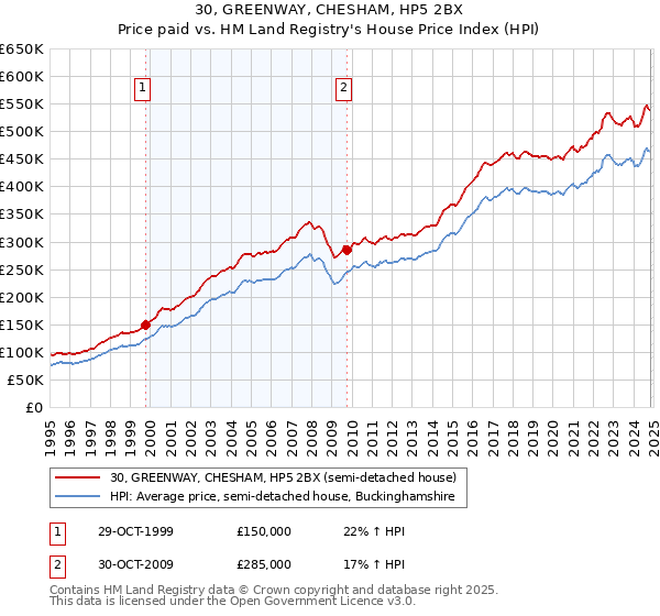 30, GREENWAY, CHESHAM, HP5 2BX: Price paid vs HM Land Registry's House Price Index