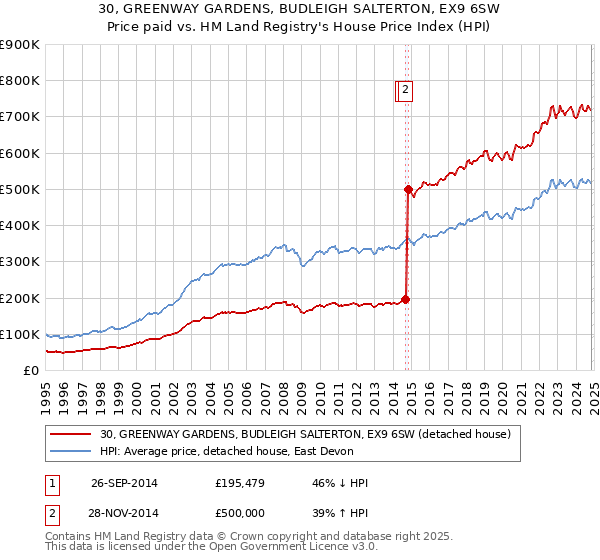 30, GREENWAY GARDENS, BUDLEIGH SALTERTON, EX9 6SW: Price paid vs HM Land Registry's House Price Index