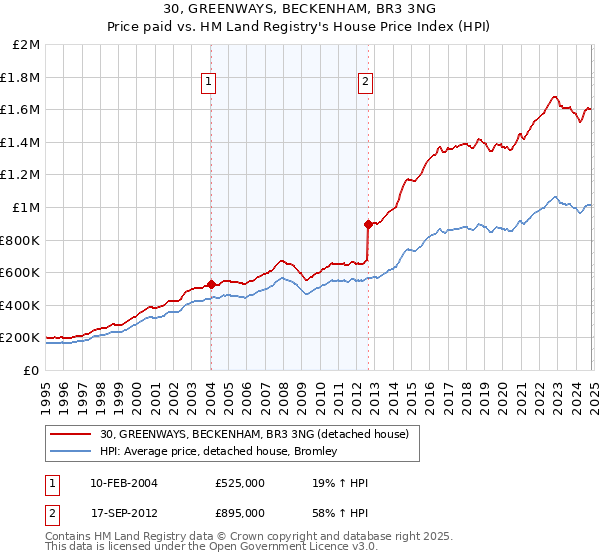 30, GREENWAYS, BECKENHAM, BR3 3NG: Price paid vs HM Land Registry's House Price Index