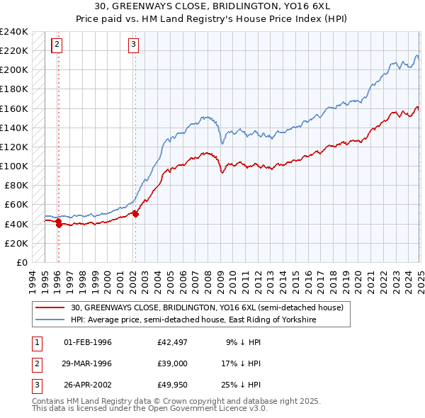 30, GREENWAYS CLOSE, BRIDLINGTON, YO16 6XL: Price paid vs HM Land Registry's House Price Index