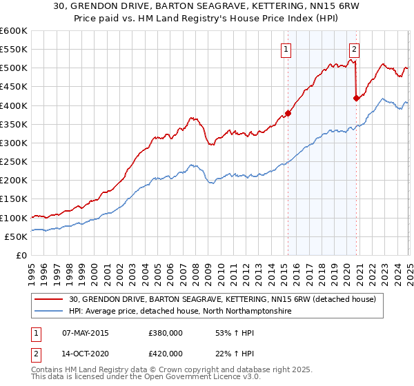 30, GRENDON DRIVE, BARTON SEAGRAVE, KETTERING, NN15 6RW: Price paid vs HM Land Registry's House Price Index