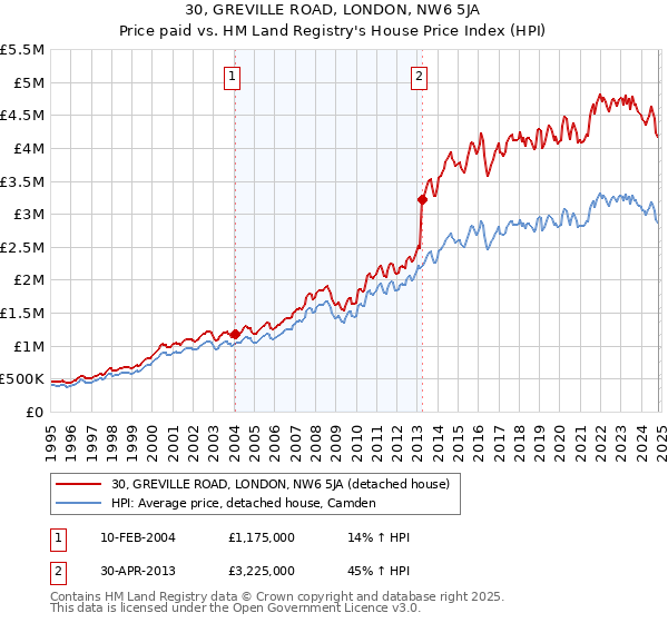 30, GREVILLE ROAD, LONDON, NW6 5JA: Price paid vs HM Land Registry's House Price Index