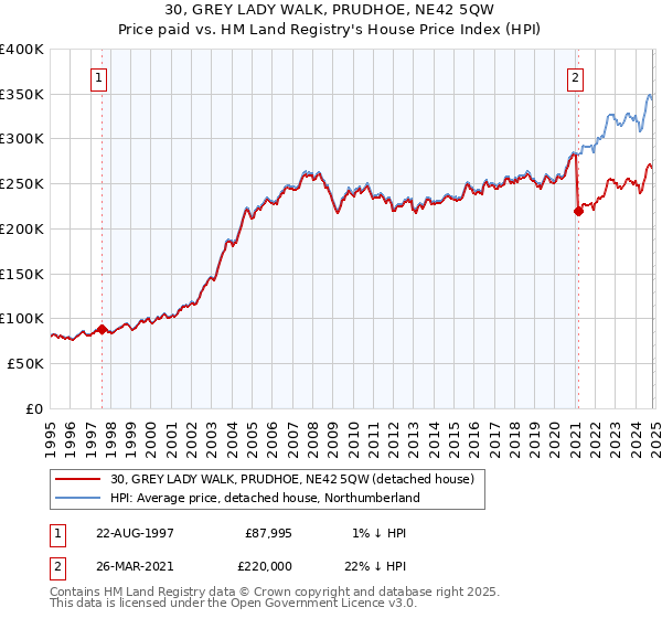 30, GREY LADY WALK, PRUDHOE, NE42 5QW: Price paid vs HM Land Registry's House Price Index