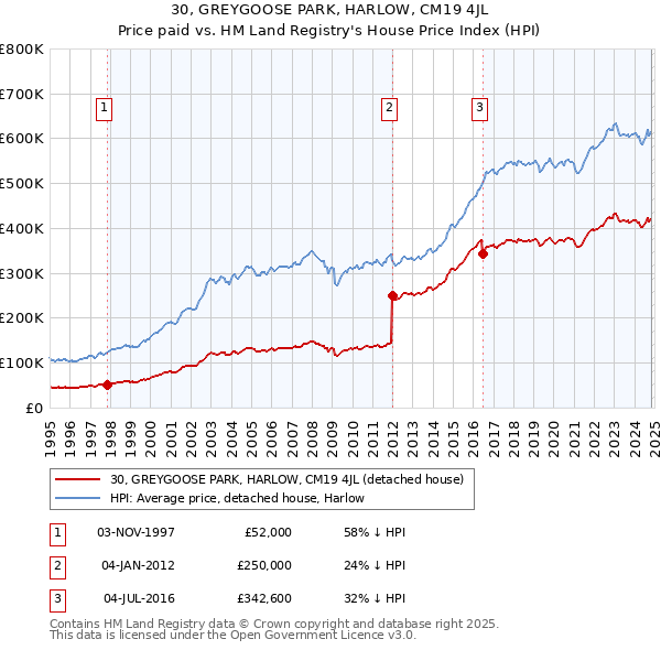 30, GREYGOOSE PARK, HARLOW, CM19 4JL: Price paid vs HM Land Registry's House Price Index