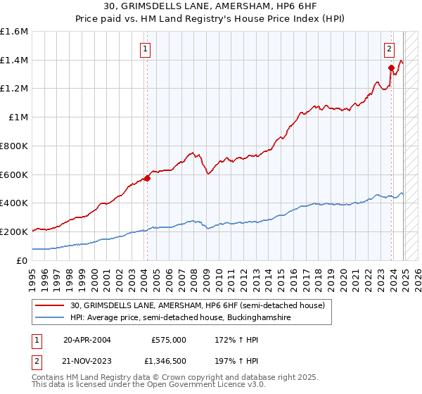 30, GRIMSDELLS LANE, AMERSHAM, HP6 6HF: Price paid vs HM Land Registry's House Price Index