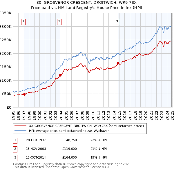 30, GROSVENOR CRESCENT, DROITWICH, WR9 7SX: Price paid vs HM Land Registry's House Price Index