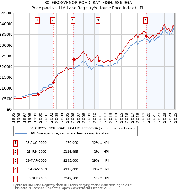 30, GROSVENOR ROAD, RAYLEIGH, SS6 9GA: Price paid vs HM Land Registry's House Price Index