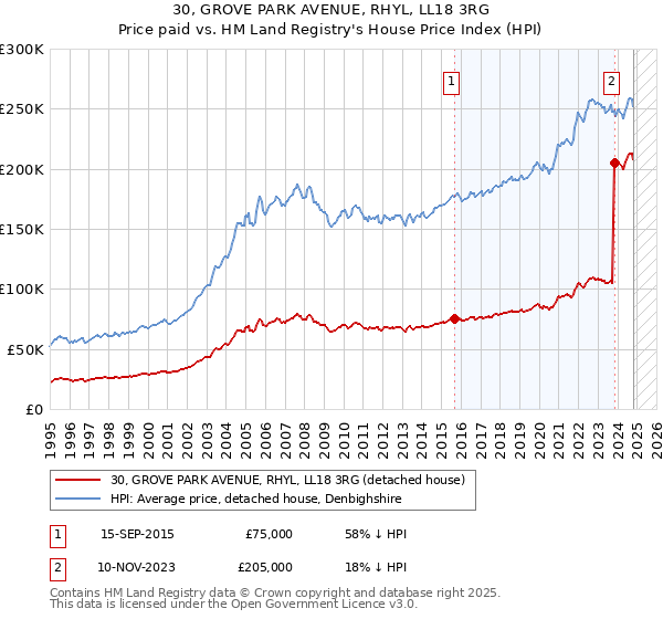 30, GROVE PARK AVENUE, RHYL, LL18 3RG: Price paid vs HM Land Registry's House Price Index