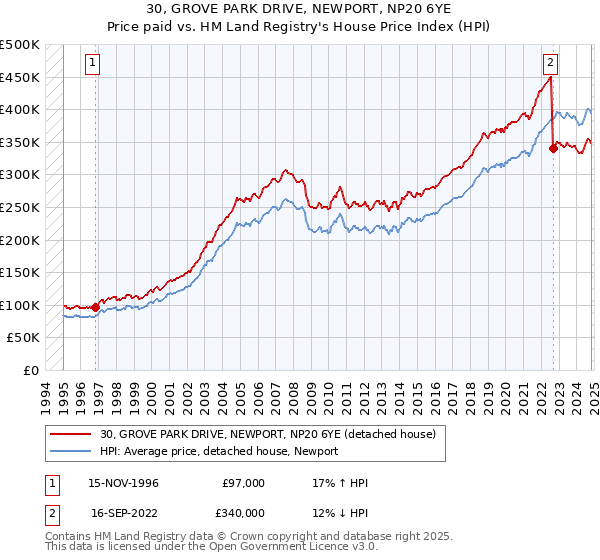 30, GROVE PARK DRIVE, NEWPORT, NP20 6YE: Price paid vs HM Land Registry's House Price Index