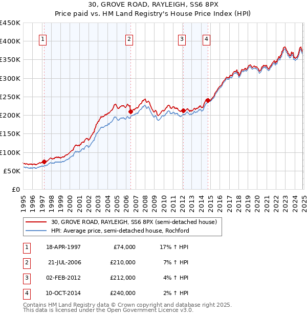 30, GROVE ROAD, RAYLEIGH, SS6 8PX: Price paid vs HM Land Registry's House Price Index